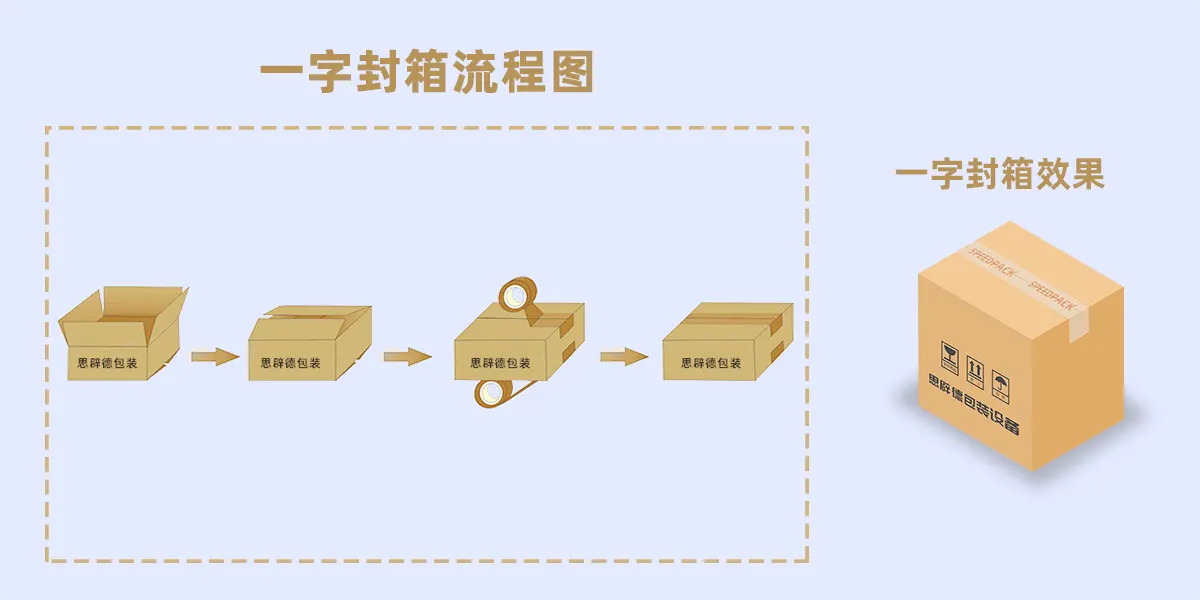 一字封箱流程示意