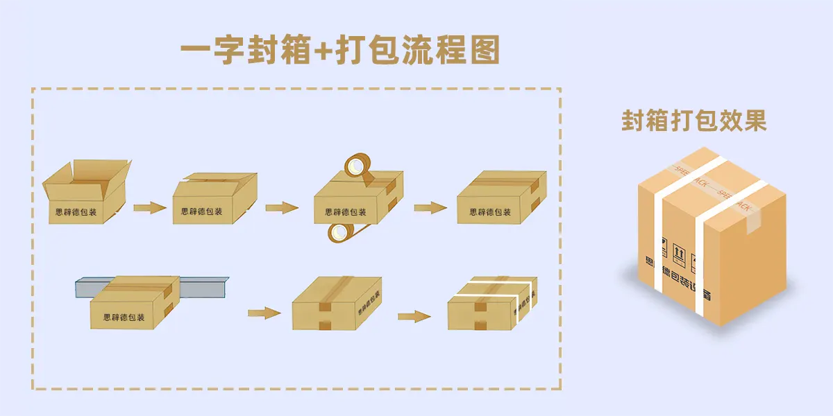 一字封箱+打包流程